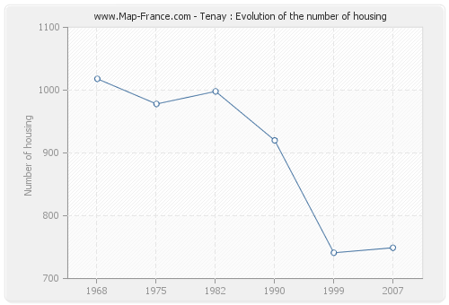 Tenay : Evolution of the number of housing