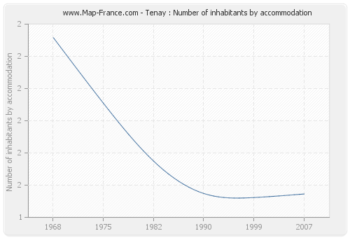 Tenay : Number of inhabitants by accommodation