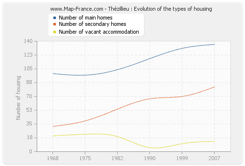 Thézillieu : Evolution of the types of housing