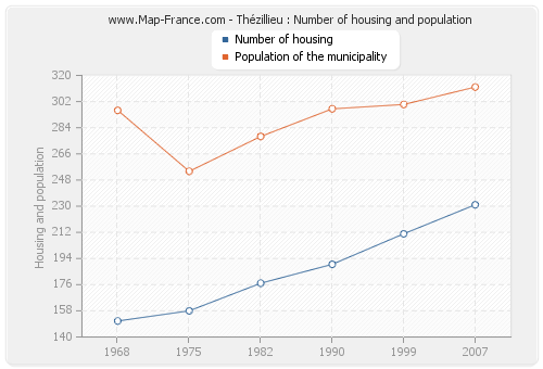 Thézillieu : Number of housing and population