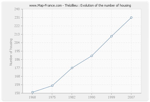 Thézillieu : Evolution of the number of housing
