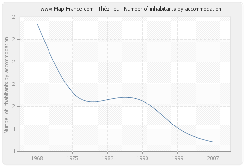 Thézillieu : Number of inhabitants by accommodation