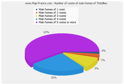 Number of rooms of main homes of Thézillieu