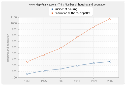 Thil : Number of housing and population