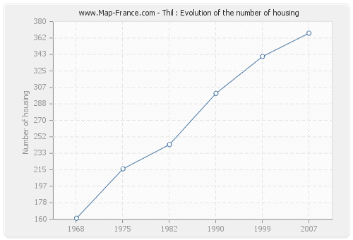 Thil : Evolution of the number of housing