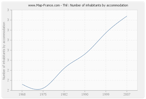 Thil : Number of inhabitants by accommodation