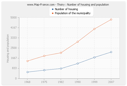 Thoiry : Number of housing and population