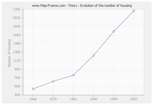 Thoiry : Evolution of the number of housing