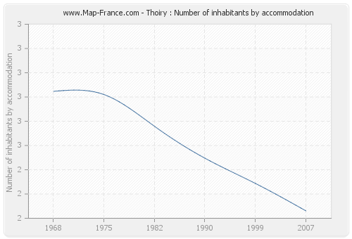 Thoiry : Number of inhabitants by accommodation