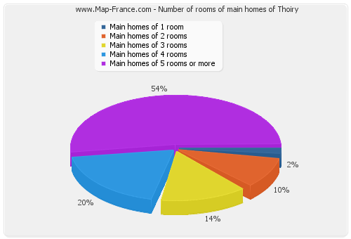 Number of rooms of main homes of Thoiry