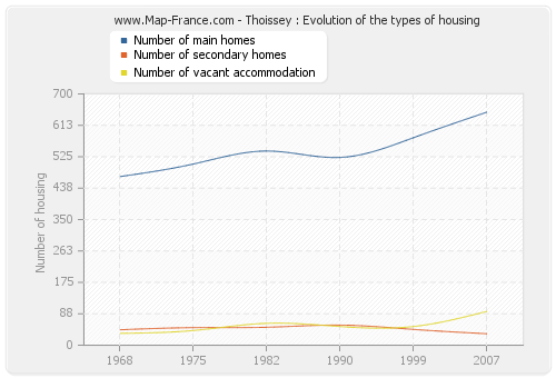 Thoissey : Evolution of the types of housing
