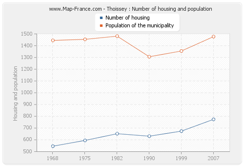 Thoissey : Number of housing and population