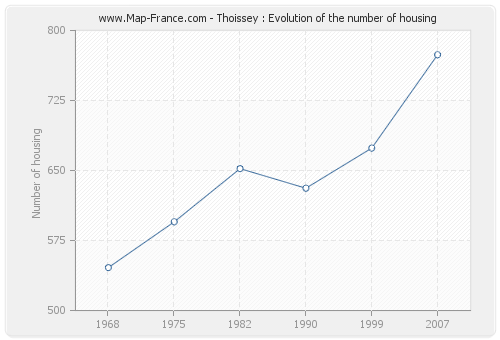Thoissey : Evolution of the number of housing