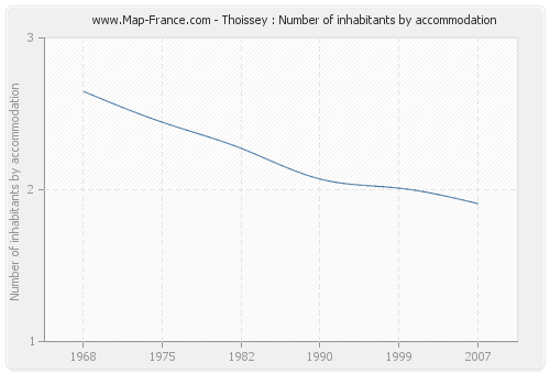 Thoissey : Number of inhabitants by accommodation