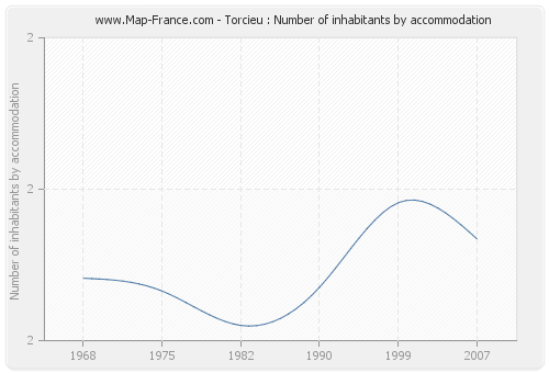 Torcieu : Number of inhabitants by accommodation