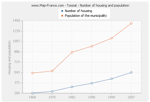 Tossiat : Number of housing and population