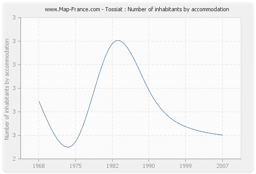 Tossiat : Number of inhabitants by accommodation