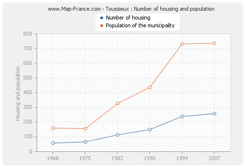 Toussieux : Number of housing and population