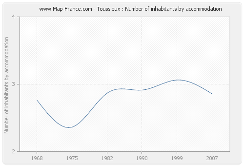 Toussieux : Number of inhabitants by accommodation