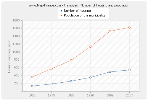 Tramoyes : Number of housing and population