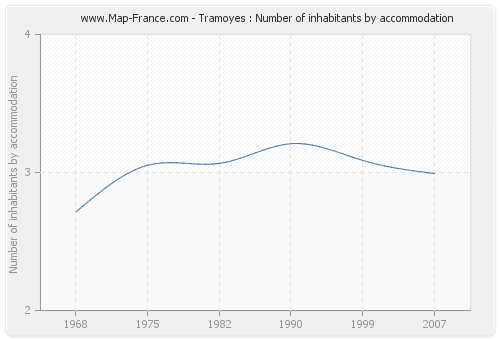 Tramoyes : Number of inhabitants by accommodation