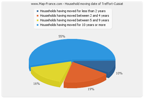 Household moving date of Treffort-Cuisiat