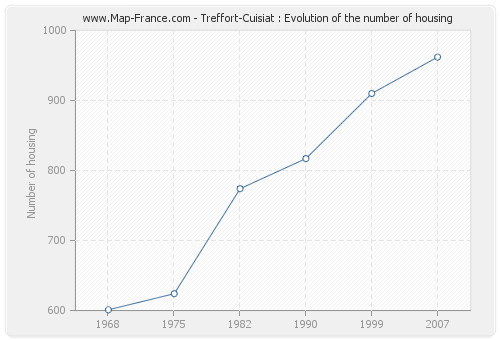 Treffort-Cuisiat : Evolution of the number of housing
