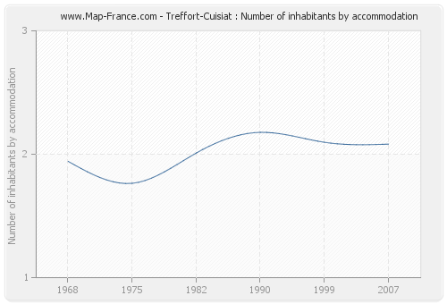 Treffort-Cuisiat : Number of inhabitants by accommodation