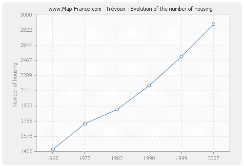 Trévoux : Evolution of the number of housing