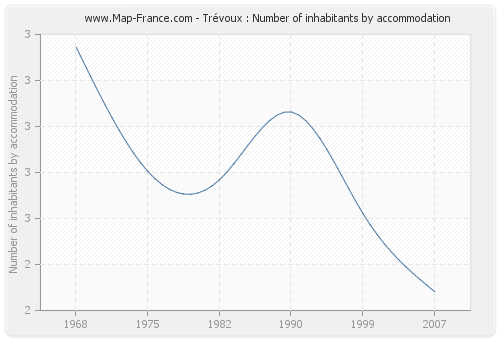 Trévoux : Number of inhabitants by accommodation
