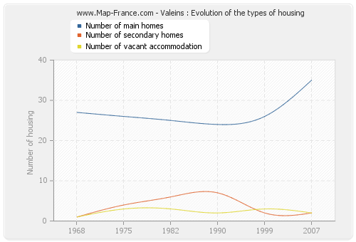 Valeins : Evolution of the types of housing