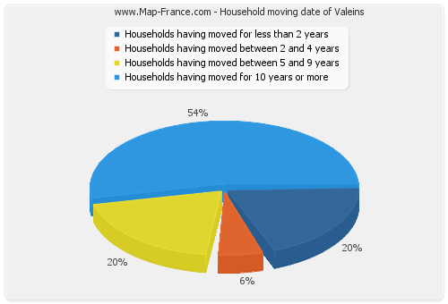 Household moving date of Valeins