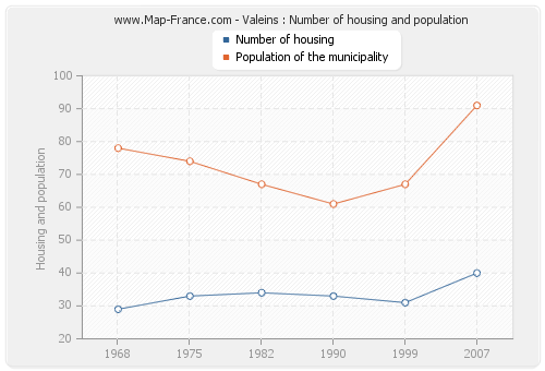 Valeins : Number of housing and population