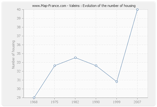Valeins : Evolution of the number of housing