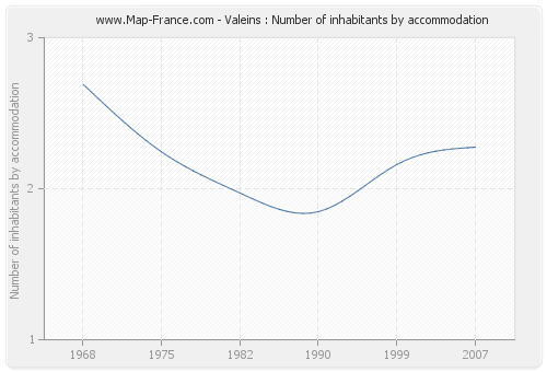 Valeins : Number of inhabitants by accommodation