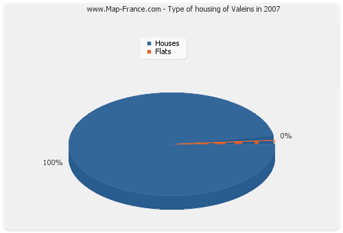 Type of housing of Valeins in 2007