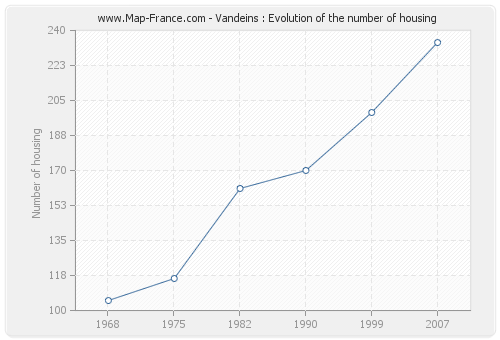 Vandeins : Evolution of the number of housing