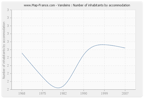 Vandeins : Number of inhabitants by accommodation