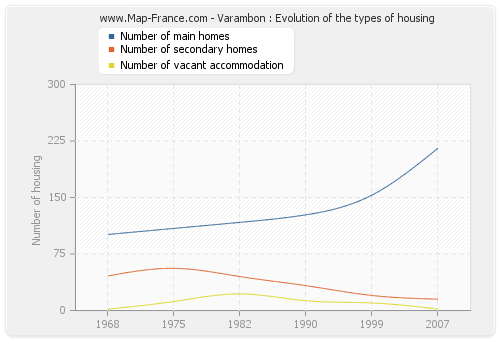 Varambon : Evolution of the types of housing
