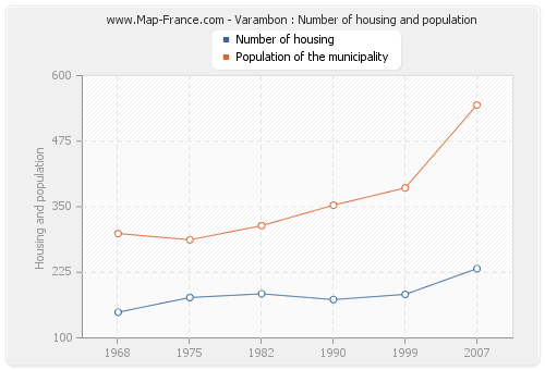 Varambon : Number of housing and population