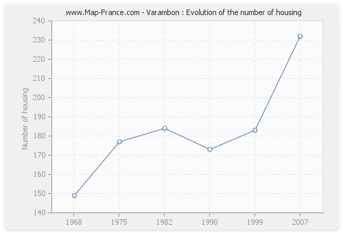 Varambon : Evolution of the number of housing