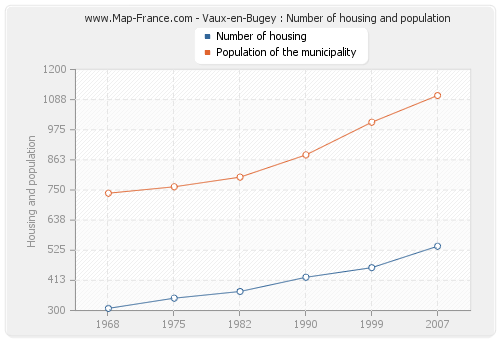 Vaux-en-Bugey : Number of housing and population
