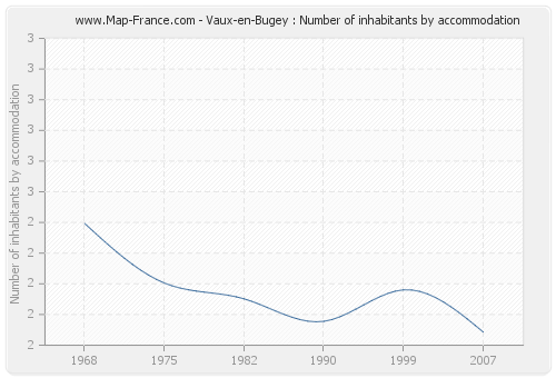 Vaux-en-Bugey : Number of inhabitants by accommodation