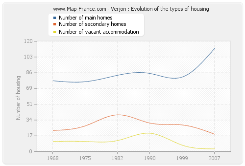 Verjon : Evolution of the types of housing