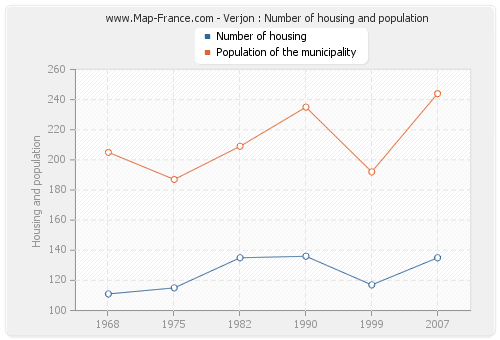 Verjon : Number of housing and population