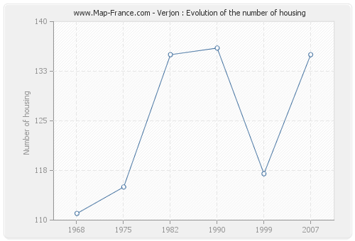 Verjon : Evolution of the number of housing