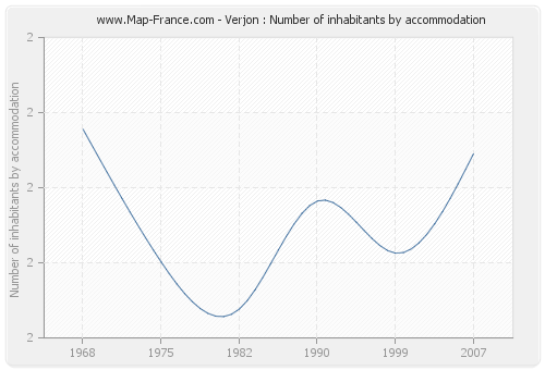 Verjon : Number of inhabitants by accommodation