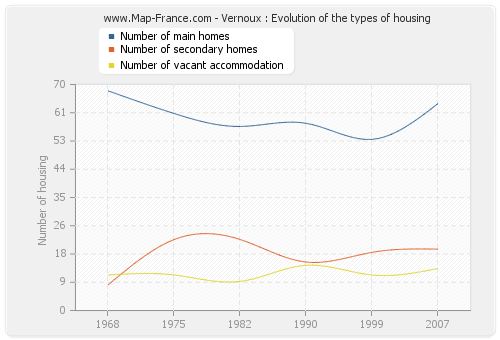 Vernoux : Evolution of the types of housing