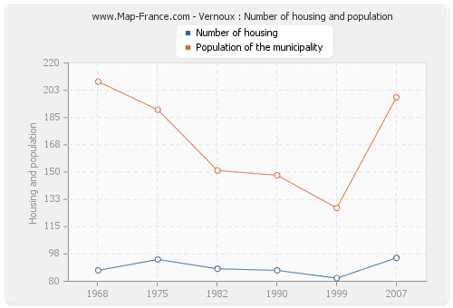 Vernoux : Number of housing and population