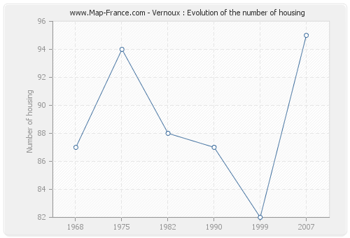 Vernoux : Evolution of the number of housing